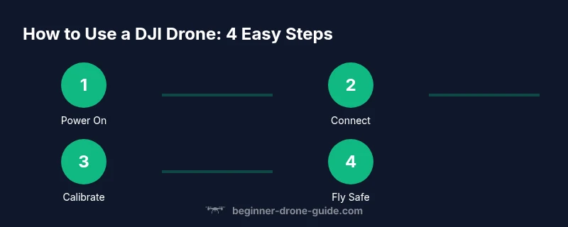 Process diagram showing four steps to use a DJI drone