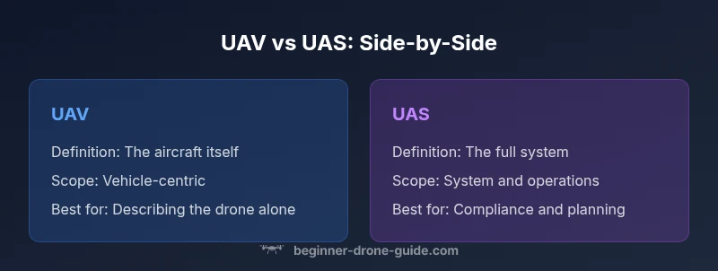 Infographic comparing UAV vs UAS terminology