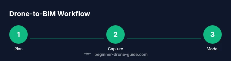 Process infographic showing drone workflow in construction