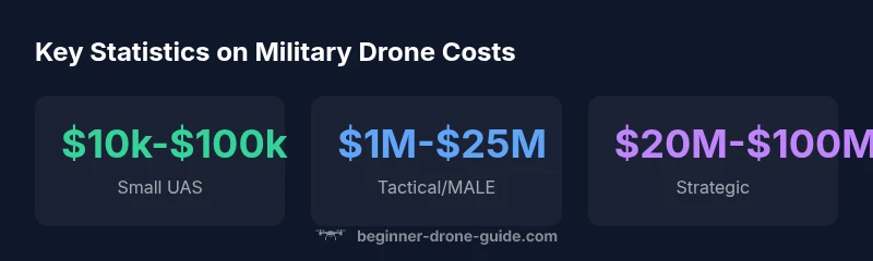 Infographic showing price ranges for different classes of military drones