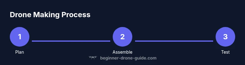 Infographic showing three steps: Plan, Assemble, Test a drone