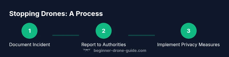 Infographic showing a 3-step process to handle drone intrusions