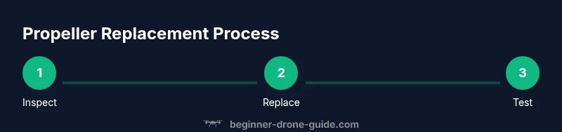 Infographic showing a three-step propeller replacement process