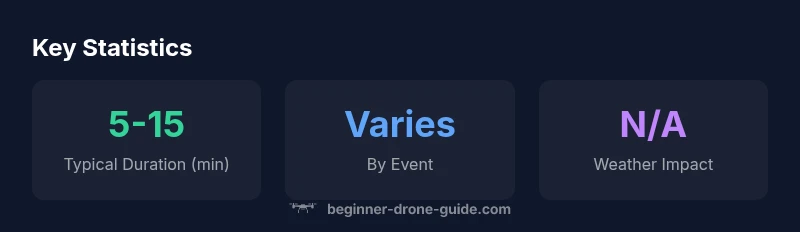 Stats infographic showing typical Denver drone show duration