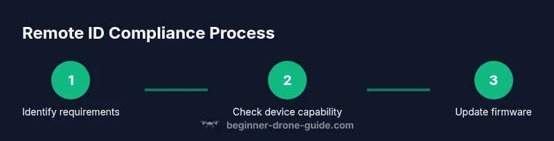 Process infographic showing steps to comply with Remote ID