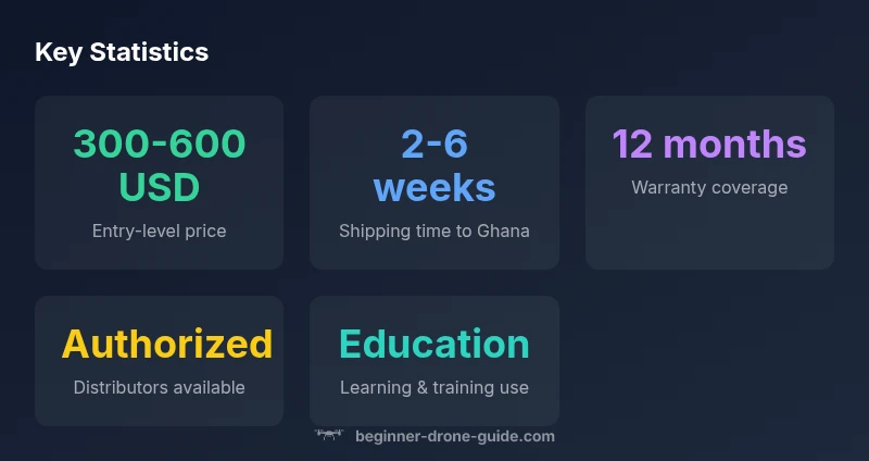 Infographic showing drone buying options in Ghana with price ranges and shipment times