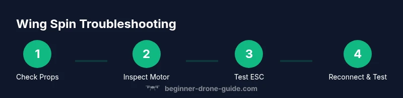 Tailwind-infographic showing a four-step process for diagnosing wing spin issues in a drone