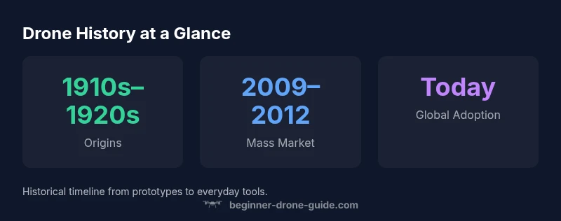 A timeline of drone history from early prototypes to modern consumer drones