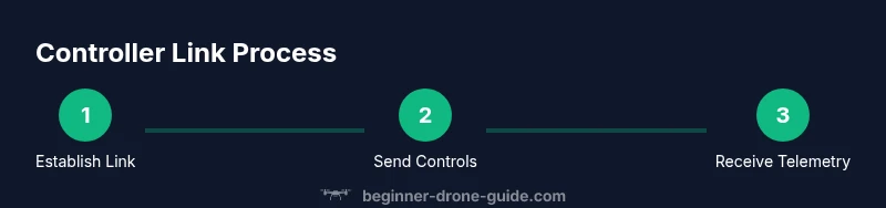 Diagram of controller link showing establish, control, telemetry