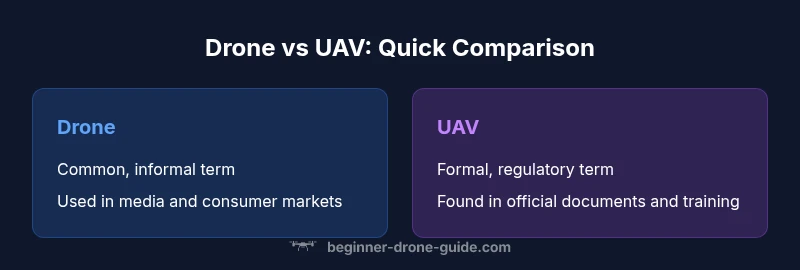 Infographic comparing drone vs UAV terminology