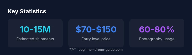 Statistical overview of drone popularity timeline.