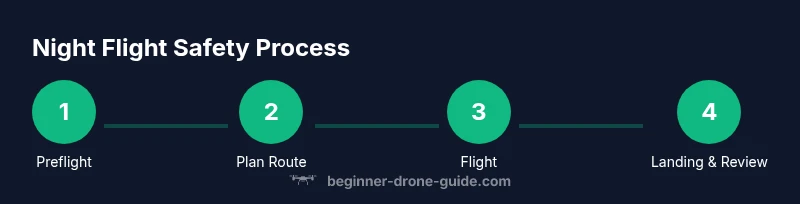 Process infographic showing safe night drone flight steps