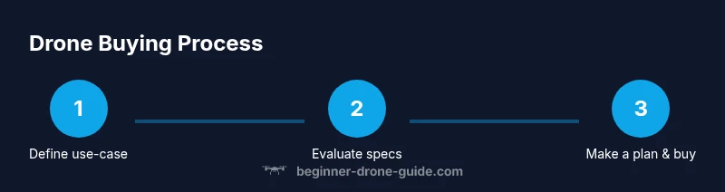 Tailwind infographic showing a three-step drone buying process