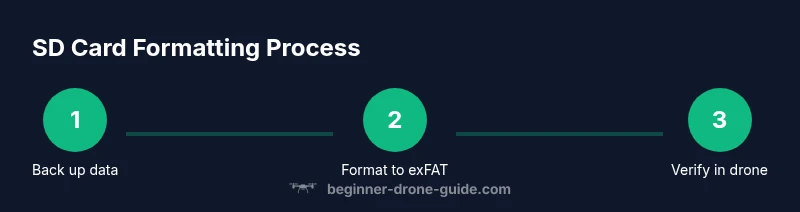 Three-step process for formatting a DJI SD card: back up data, format to exFAT, verify in drone