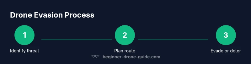 Infographic showing a 3-step drone evasion process for No Man's Sky