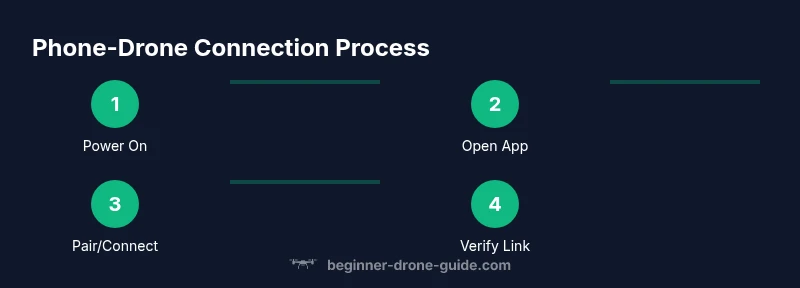 Infographic: four-step process to connect a drone to a phone