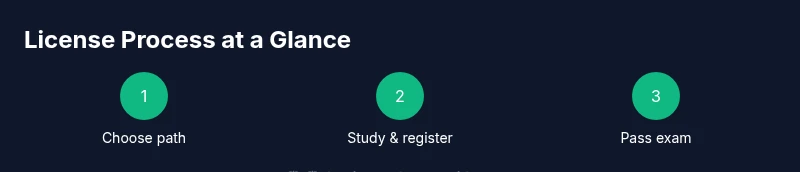 Three-step infographic showing choosing a path, studying and registering, and passing the exam