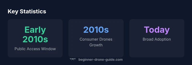 Timeline showing the public availability of consumer drones from the early 2010s to today