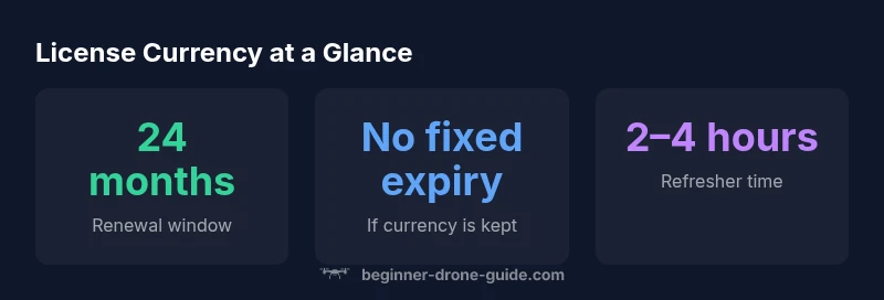 Statistics on drone license currency and renewal cadence