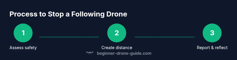 Infographic showing a three-step process to stop a drone from following you