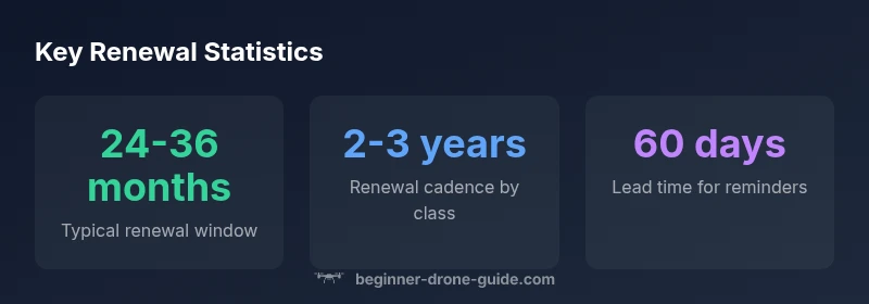 Statistical overview of drone license renewal frequency