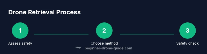 Infographic showing a 3-step drone retrieval process