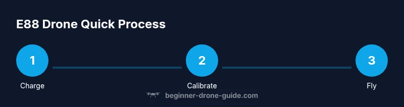Infographic showing a three-step process to use the E88 drone (Charge, Calibrate, Fly)