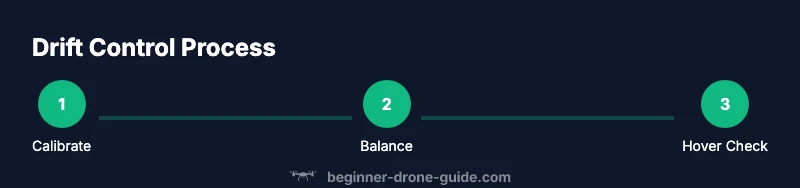 Infographic showing a 3-step drift control process with calibration, balance, and hover check