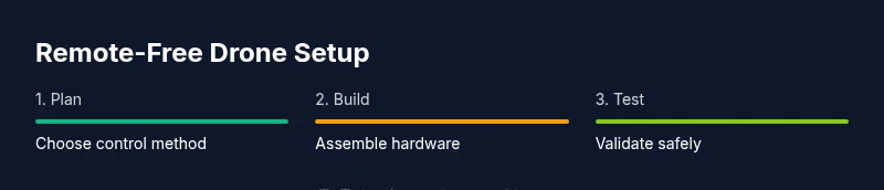 Process diagram for remote-free drone setup